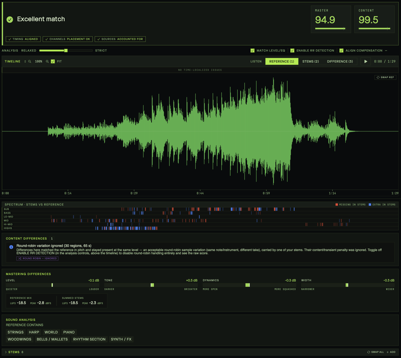 Ref Check verdict: Excellent match with master score 94.9 and content score 99.5 over a waveform timeline and per-band spectrum comparison